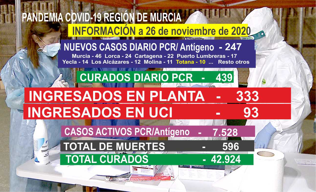 La Region de Murcia suma 247 Positivos y 9 Fallecidos - En Totana son 10 Positivos .